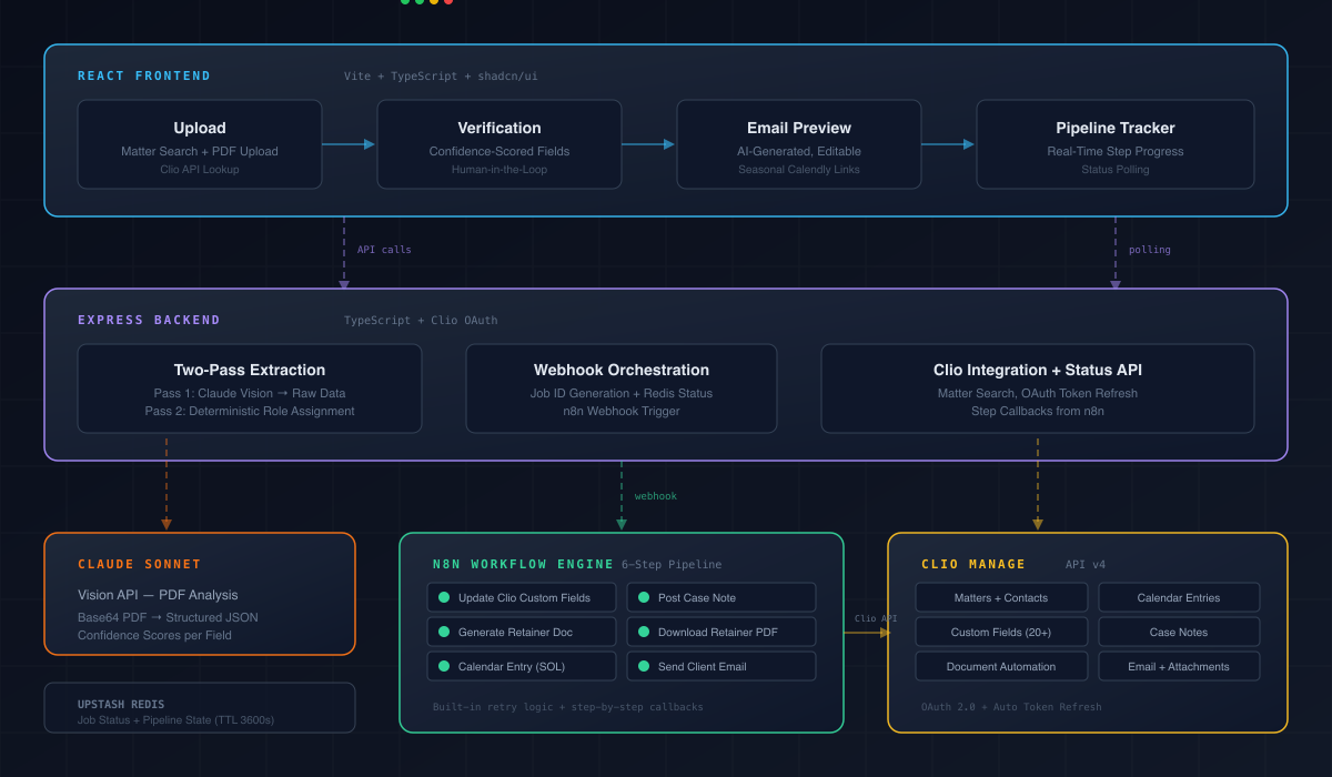 Architecture diagram showing the three-layer system