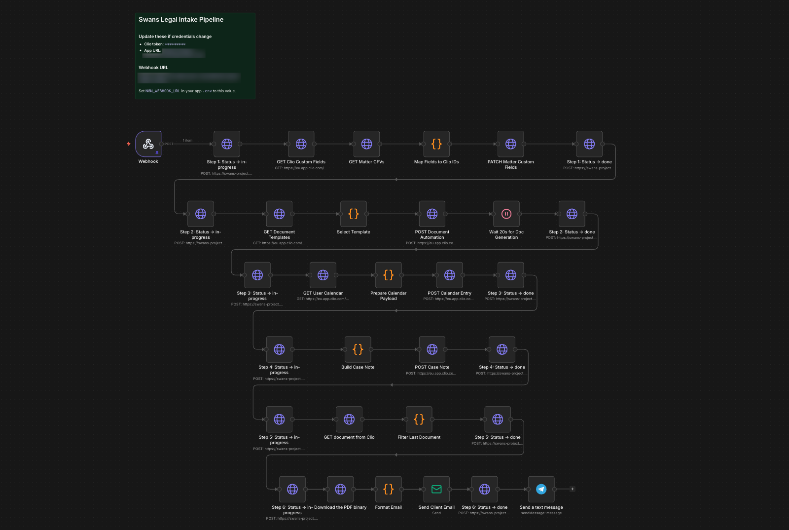 n8n workflow showing the six-step Swans Legal Intake Pipeline