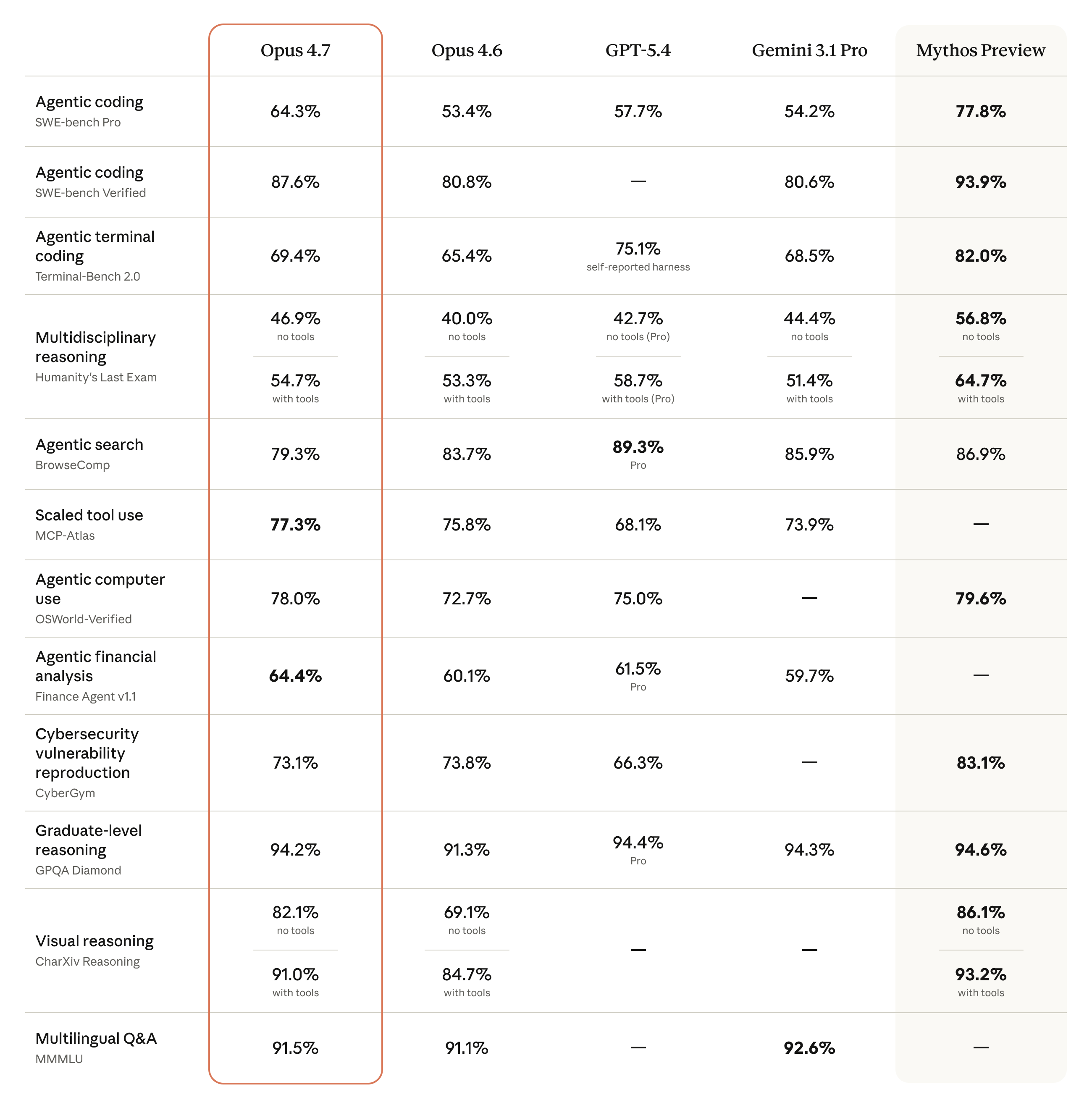 Full benchmark comparison chart across frontier models