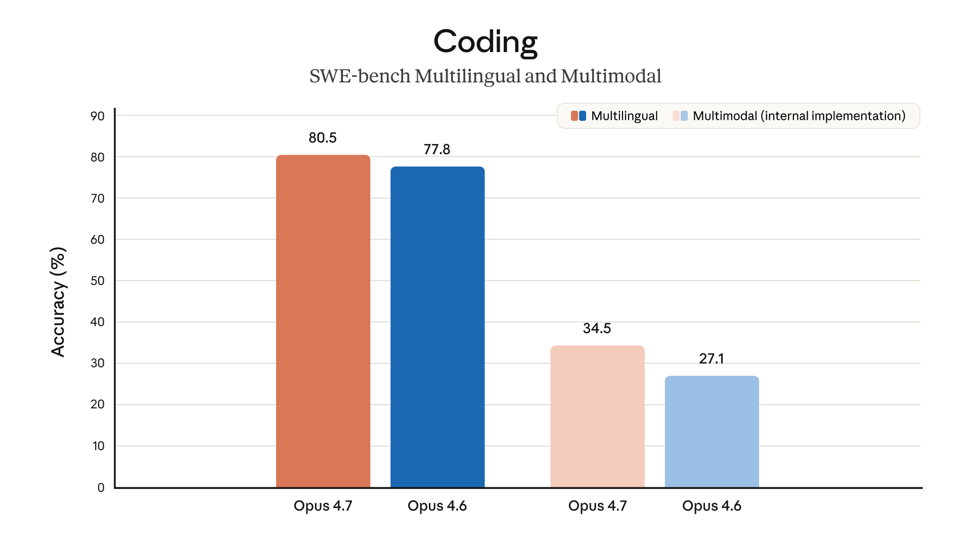 Coding evaluation benchmark results for Claude Opus 4.7 vs 4.6
