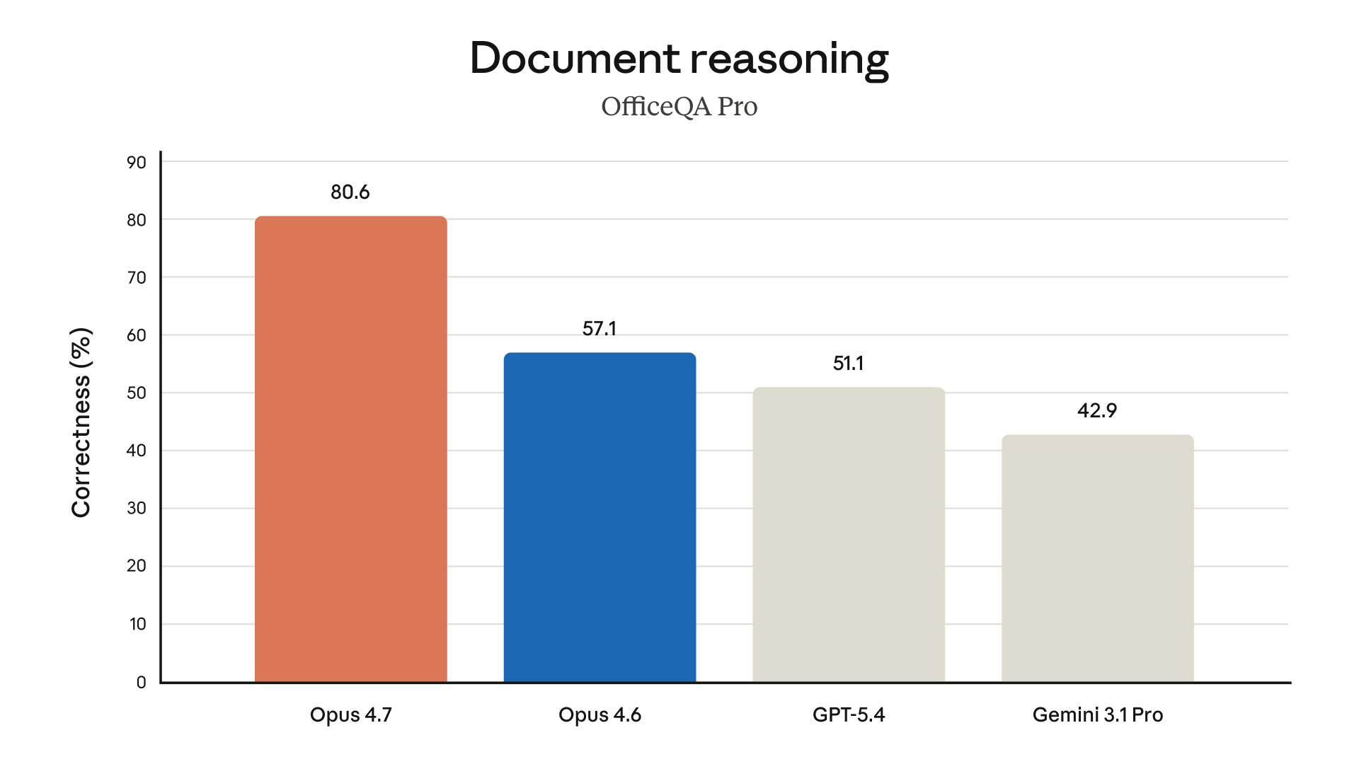 Document reasoning performance chart