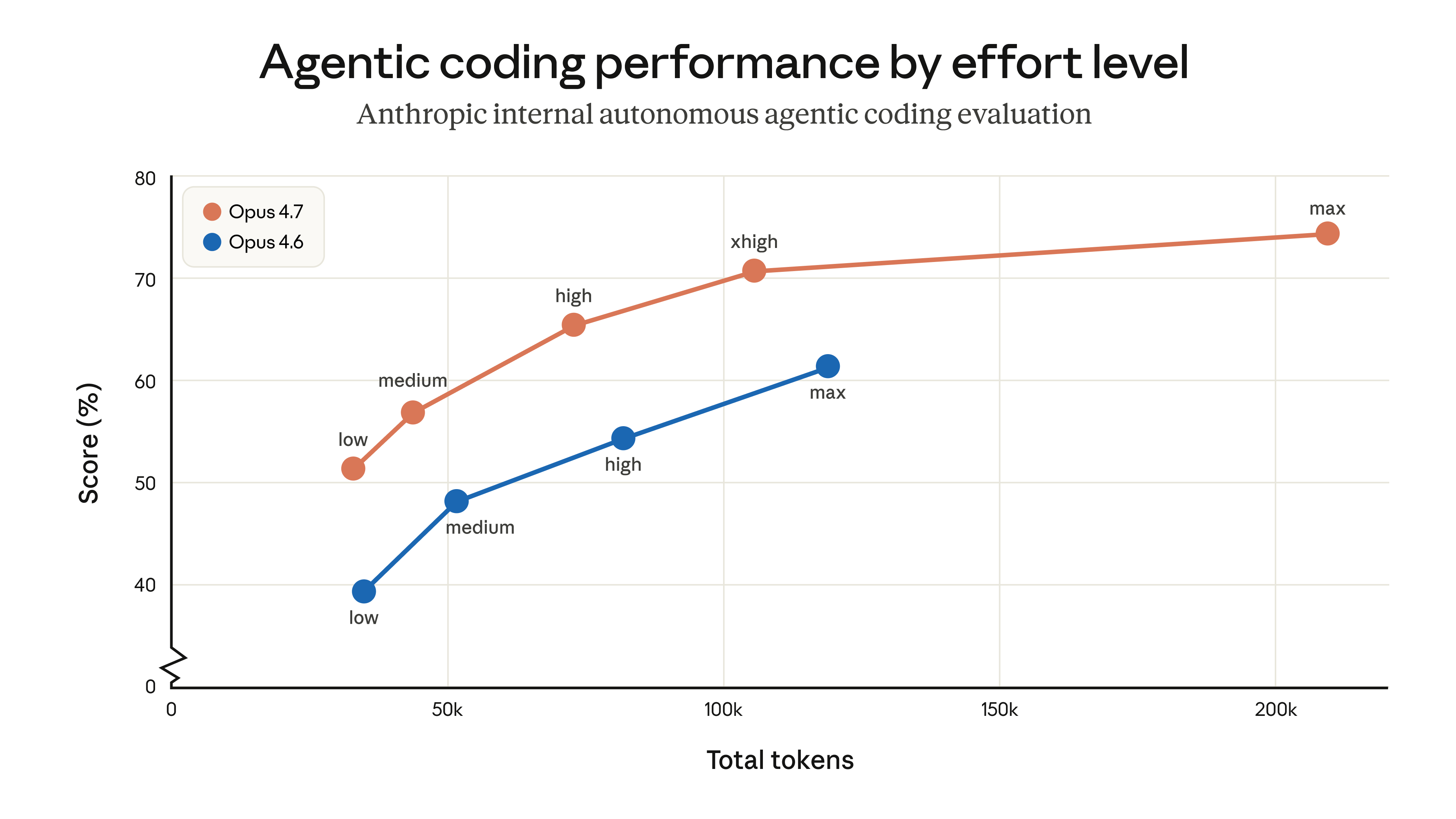 Token usage efficiency across effort levels