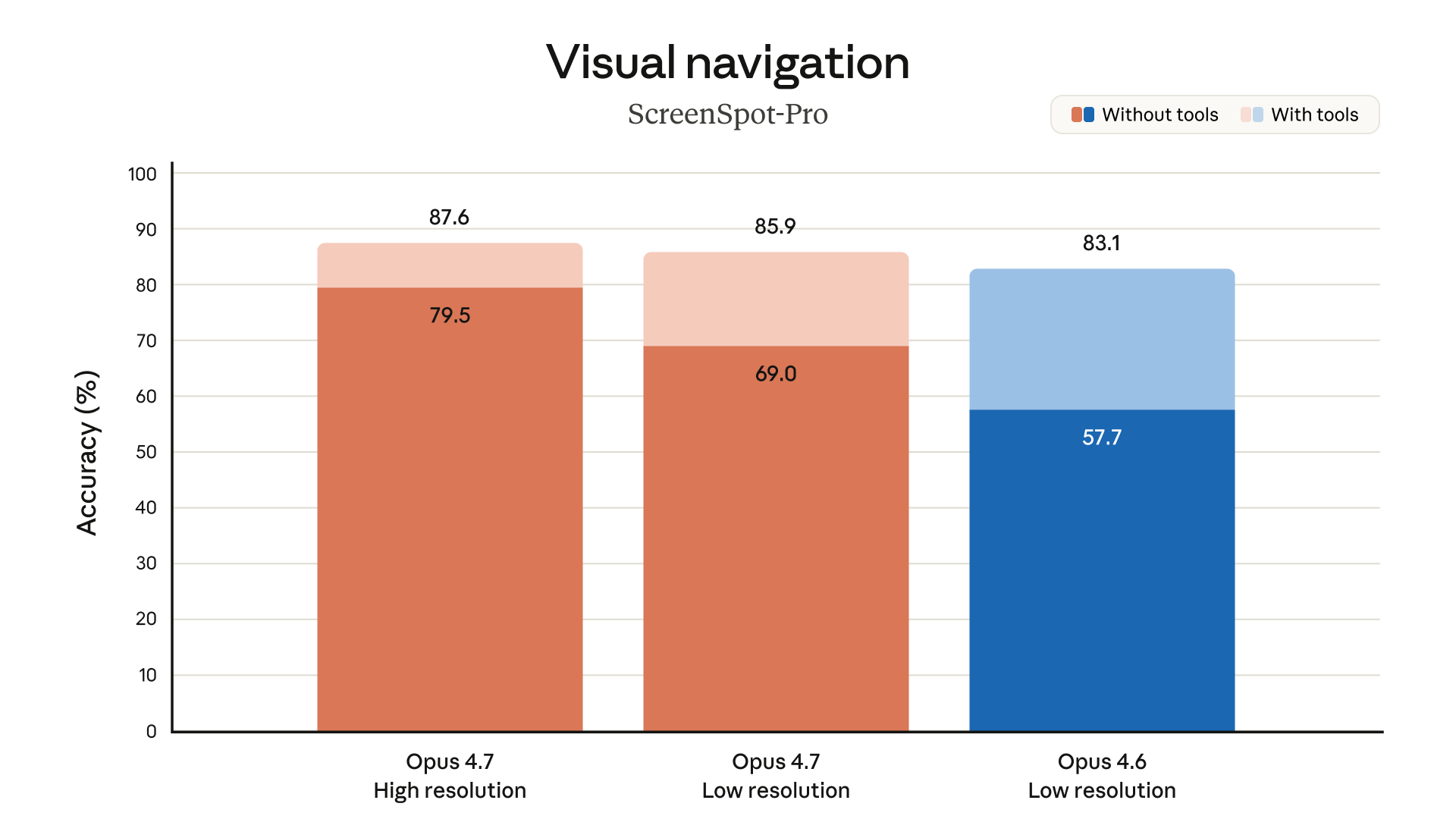 Vision evaluation performance showing Claude Opus 4.7 improvements